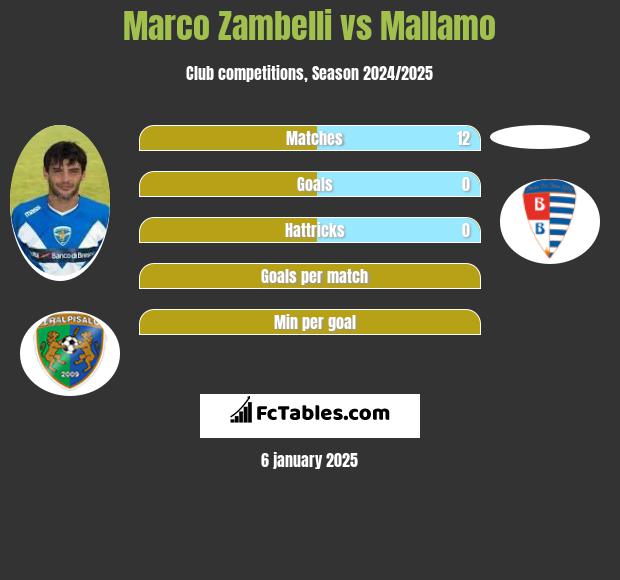 Marco Zambelli vs Mallamo h2h player stats