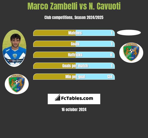 Marco Zambelli vs N. Cavuoti h2h player stats