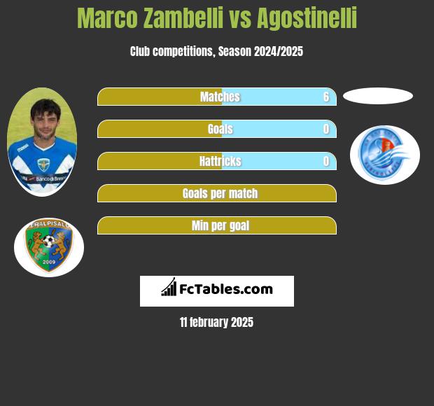 Marco Zambelli vs Agostinelli h2h player stats