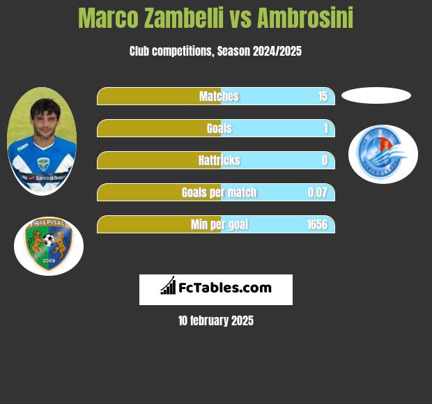 Marco Zambelli vs Ambrosini h2h player stats