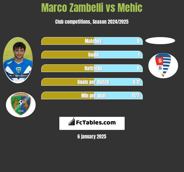 Marco Zambelli vs Mehic h2h player stats