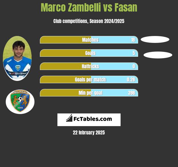 Marco Zambelli vs Fasan h2h player stats