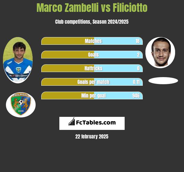 Marco Zambelli vs Filiciotto h2h player stats