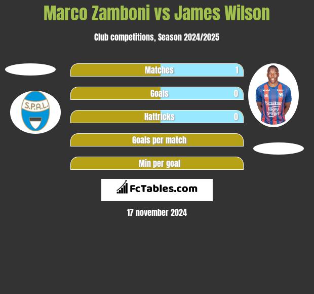 Marco Zamboni vs James Wilson h2h player stats