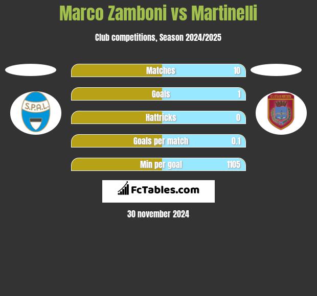 Marco Zamboni vs Martinelli h2h player stats