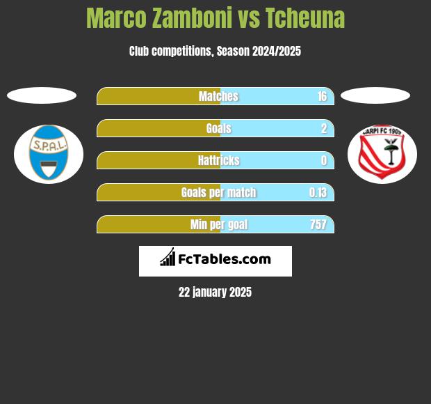 Marco Zamboni vs Tcheuna h2h player stats