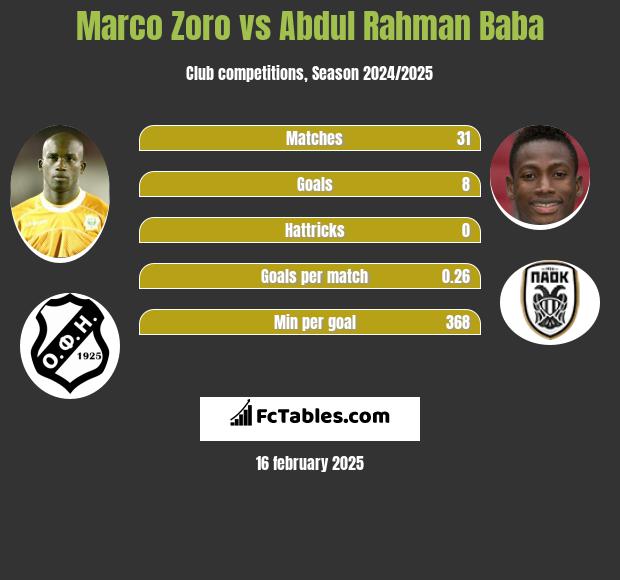 Marco Zoro vs Abdul Baba h2h player stats