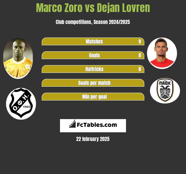 Marco Zoro vs Dejan Lovren h2h player stats