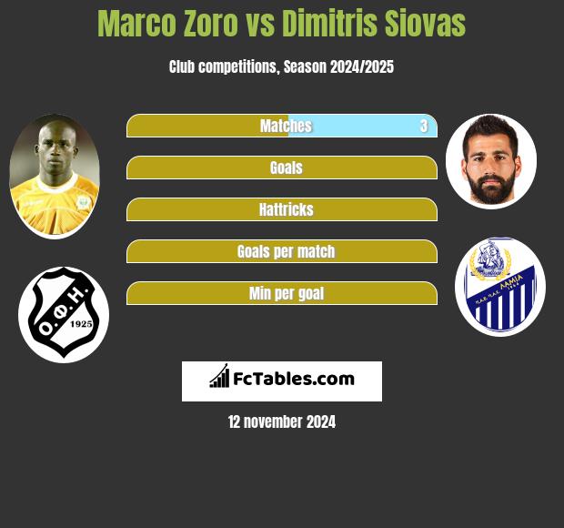 Marco Zoro vs Dimitris Siovas h2h player stats