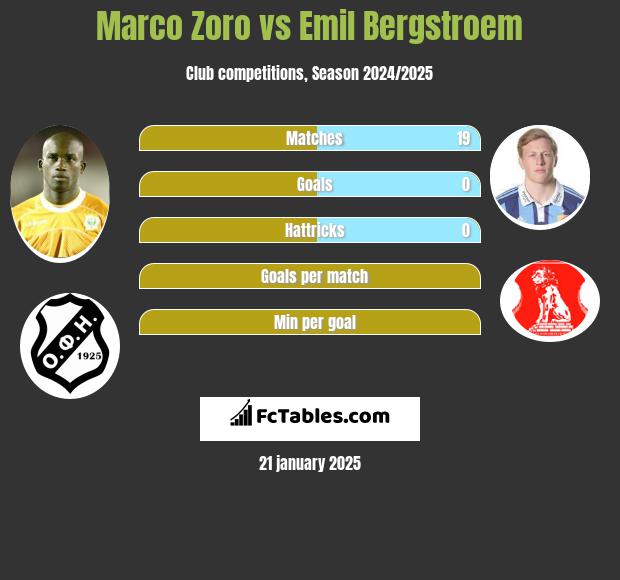 Marco Zoro vs Emil Bergstroem h2h player stats