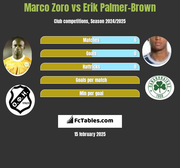 Marco Zoro vs Erik Palmer-Brown h2h player stats