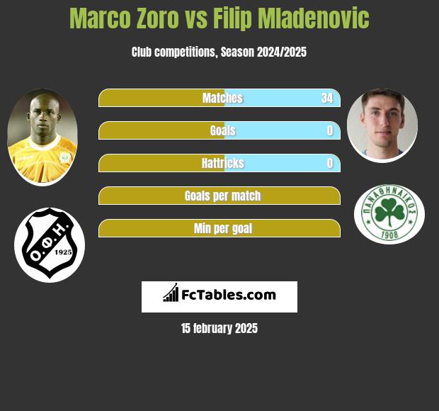 Marco Zoro vs Filip Mladenović h2h player stats