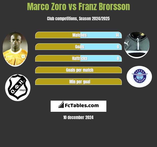 Marco Zoro vs Franz Brorsson h2h player stats