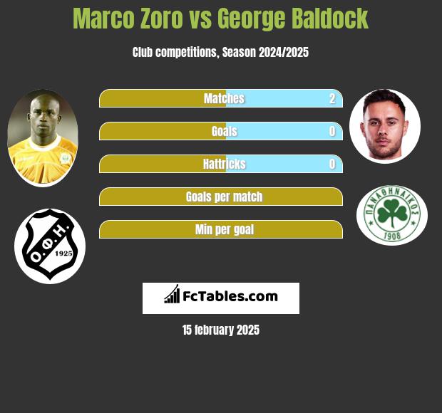 Marco Zoro vs George Baldock h2h player stats