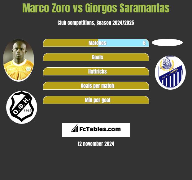 Marco Zoro vs Giorgos Saramantas h2h player stats