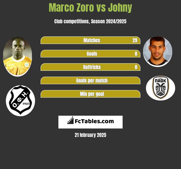 Marco Zoro vs Johny h2h player stats