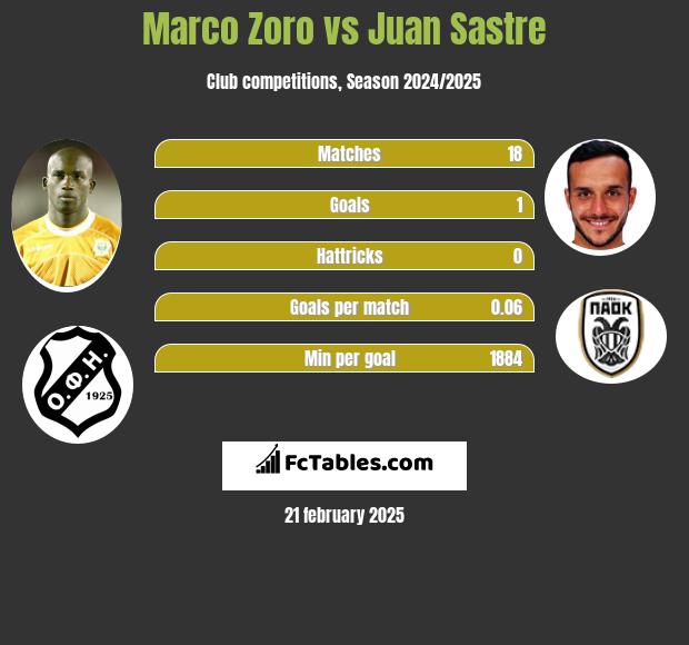 Marco Zoro vs Juan Sastre h2h player stats