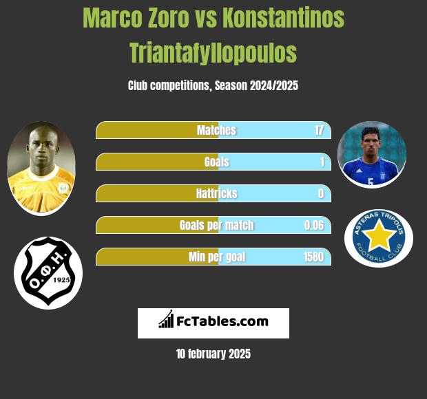 Marco Zoro vs Konstantinos Triantafyllopoulos h2h player stats