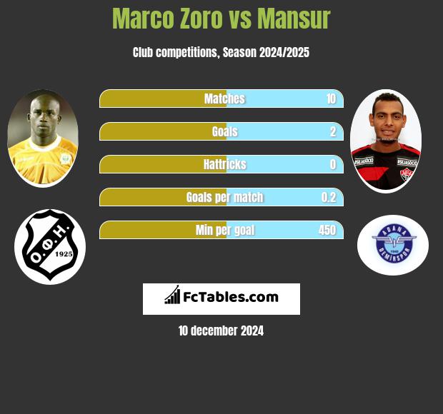 Marco Zoro vs Mansur h2h player stats