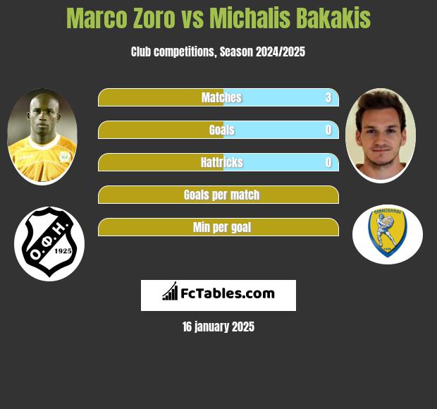 Marco Zoro vs Michalis Bakakis h2h player stats