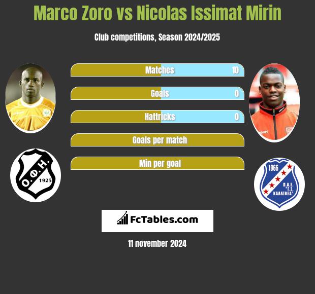 Marco Zoro vs Nicolas Issimat Mirin h2h player stats