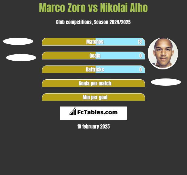 Marco Zoro vs Nikolai Alho h2h player stats