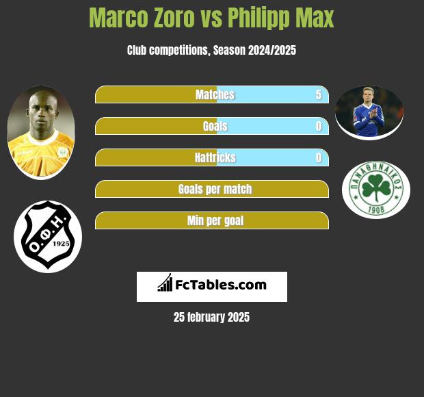 Marco Zoro vs Philipp Max h2h player stats