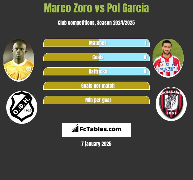 Marco Zoro vs Pol Garcia h2h player stats