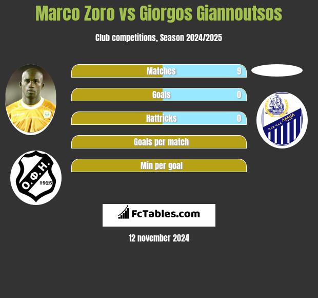 Marco Zoro vs Giorgos Giannoutsos h2h player stats