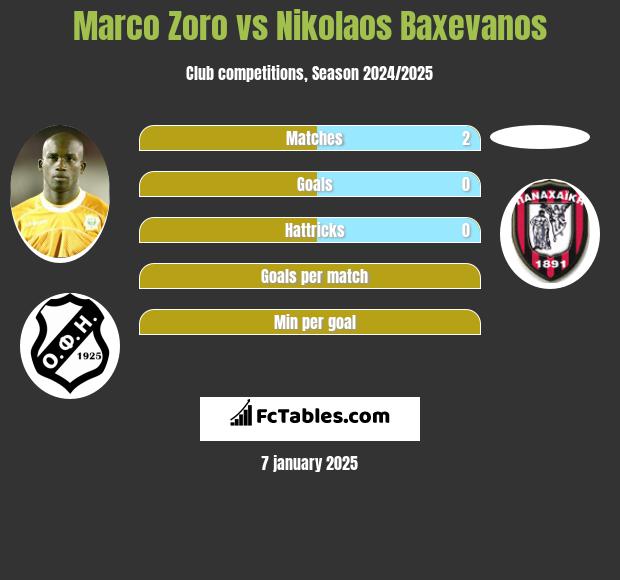 Marco Zoro vs Nikolaos Baxevanos h2h player stats