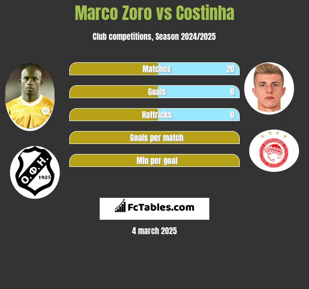 Marco Zoro vs Costinha h2h player stats