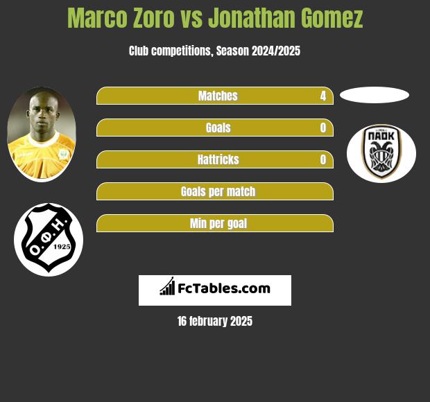 Marco Zoro vs Jonathan Gomez h2h player stats