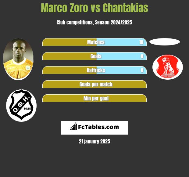 Marco Zoro vs Chantakias h2h player stats