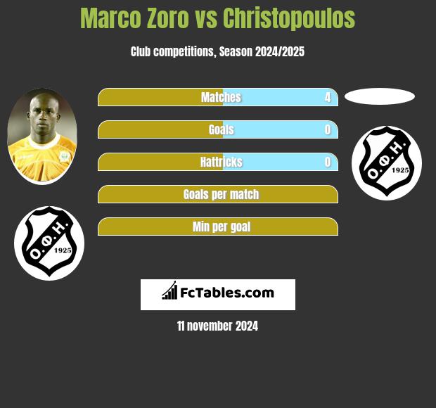 Marco Zoro vs Christopoulos h2h player stats