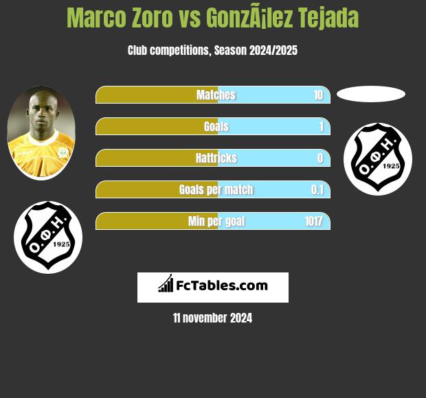 Marco Zoro vs GonzÃ¡lez Tejada h2h player stats