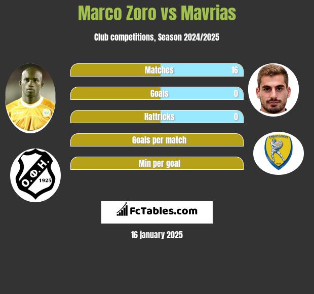 Marco Zoro vs Mavrias h2h player stats