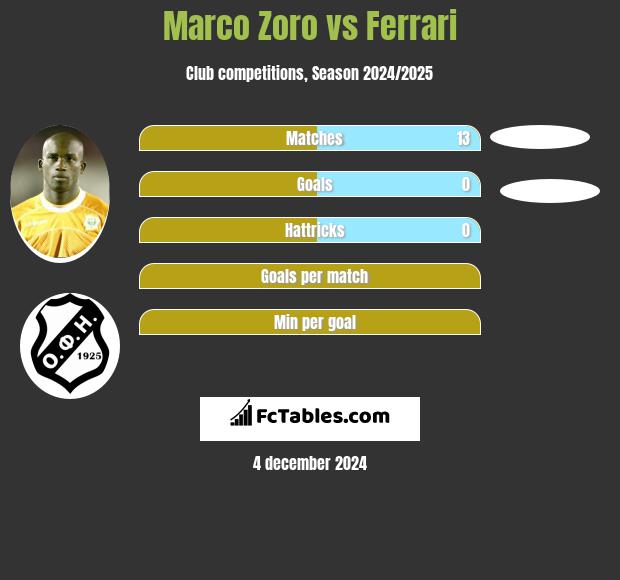 Marco Zoro vs Ferrari h2h player stats