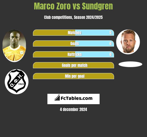 Marco Zoro vs Sundgren h2h player stats