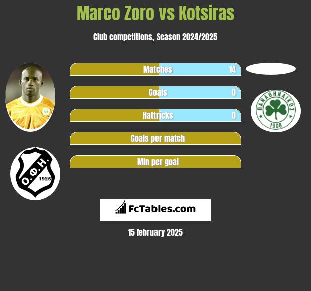 Marco Zoro vs Kotsiras h2h player stats