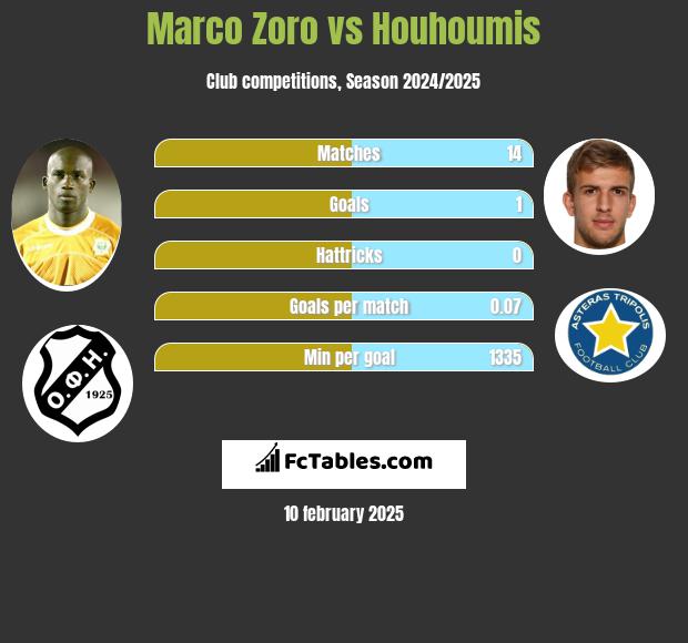 Marco Zoro vs Houhoumis h2h player stats