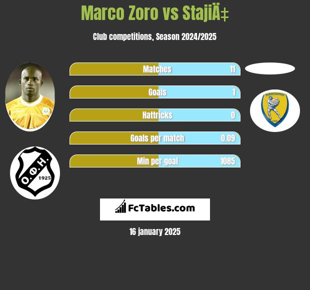 Marco Zoro vs StajiÄ‡ h2h player stats