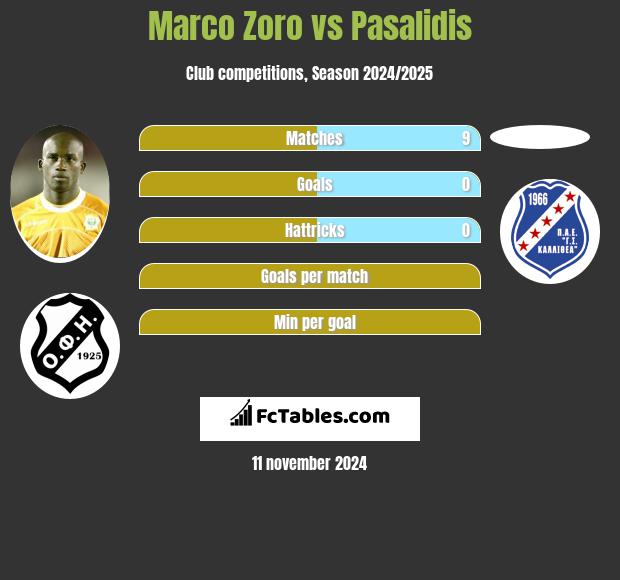 Marco Zoro vs Pasalidis h2h player stats