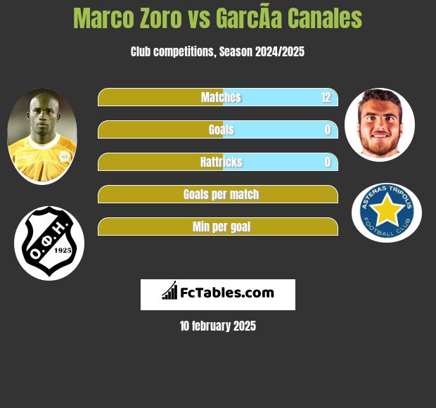 Marco Zoro vs GarcÃ­a Canales h2h player stats