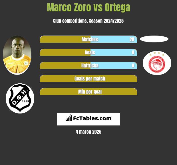 Marco Zoro vs Ortega h2h player stats