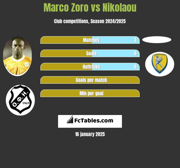 Marco Zoro vs Nikolaou h2h player stats