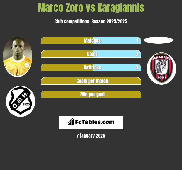 Marco Zoro vs Karagiannis h2h player stats