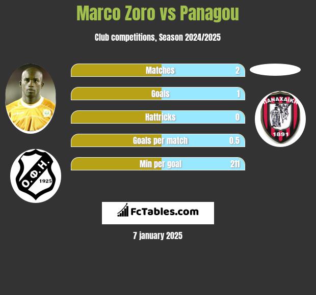 Marco Zoro vs Panagou h2h player stats