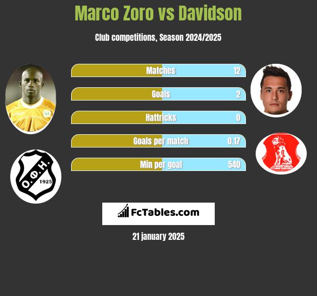 Marco Zoro vs Davidson h2h player stats