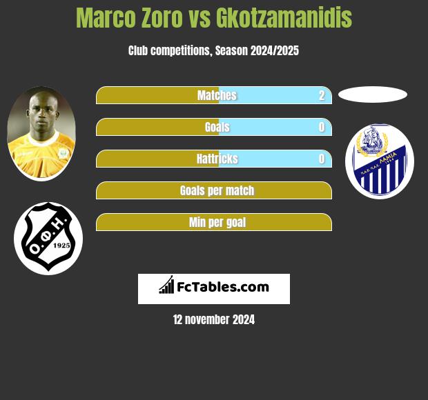 Marco Zoro vs Gkotzamanidis h2h player stats