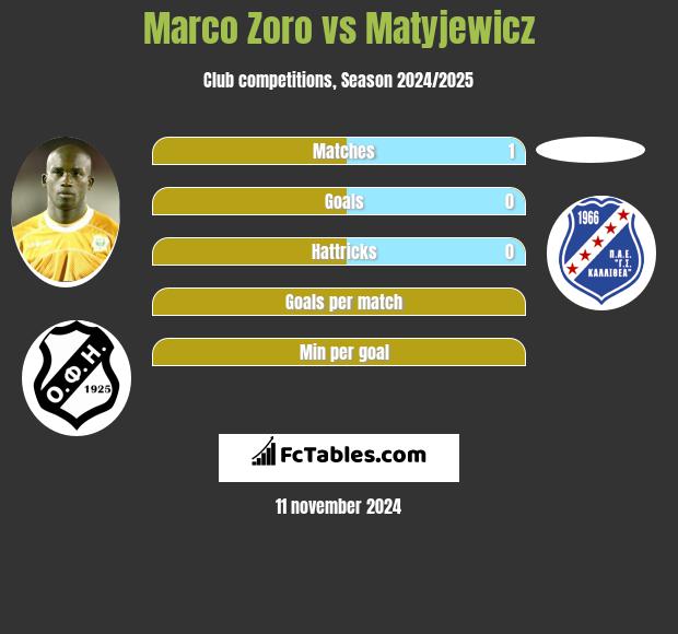 Marco Zoro vs Matyjewicz h2h player stats